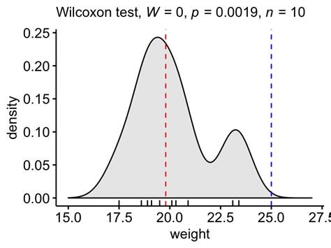 distribution of wilcoxon scores box plots|wilcoxon z value r.